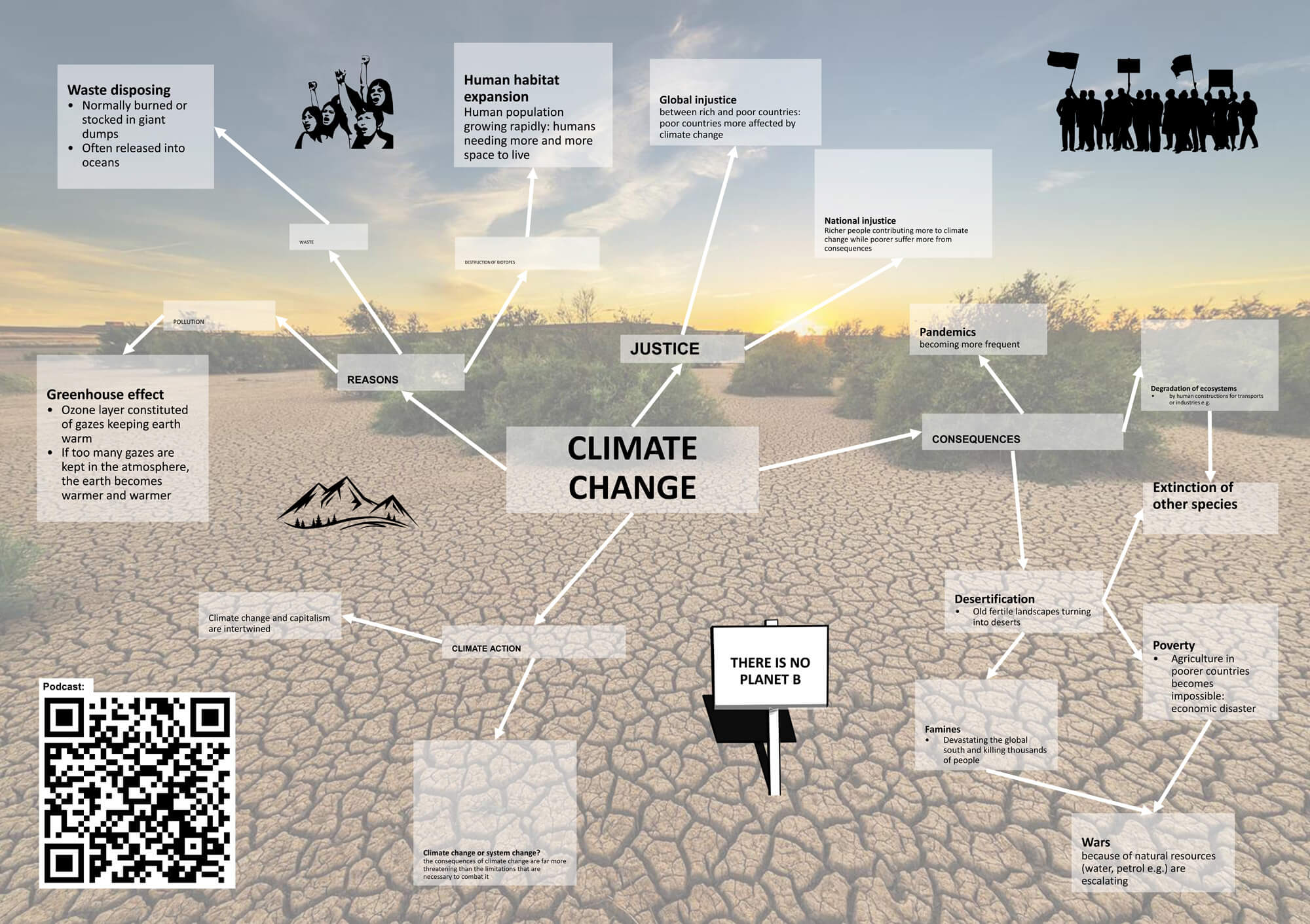 Infographics and podcasts on climate change by 2L1 students