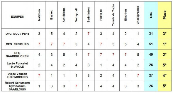 Classement final des Sarrebruckiades